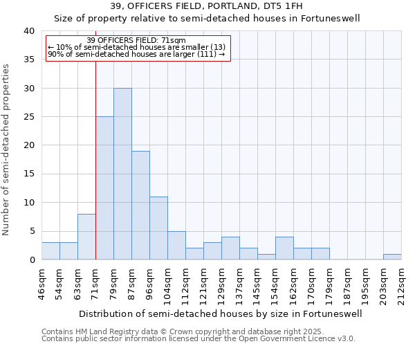 39, OFFICERS FIELD, PORTLAND, DT5 1FH: Size of property relative to semi-detached houses houses in Fortuneswell