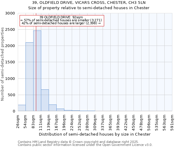 39, OLDFIELD DRIVE, VICARS CROSS, CHESTER, CH3 5LN: Size of property relative to semi-detached houses houses in Chester