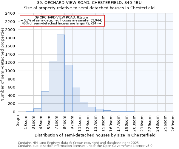 39, ORCHARD VIEW ROAD, CHESTERFIELD, S40 4BU: Size of property relative to semi-detached houses houses in Chesterfield