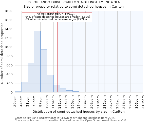 39, ORLANDO DRIVE, CARLTON, NOTTINGHAM, NG4 3FN: Size of property relative to semi-detached houses houses in Carlton