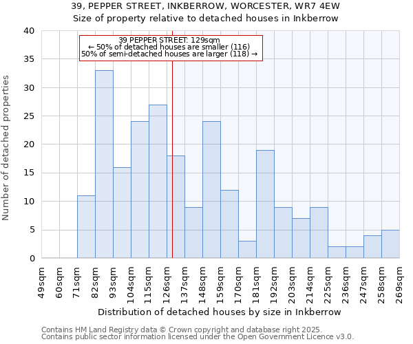 39, PEPPER STREET, INKBERROW, WORCESTER, WR7 4EW: Size of property relative to detached houses houses in Inkberrow