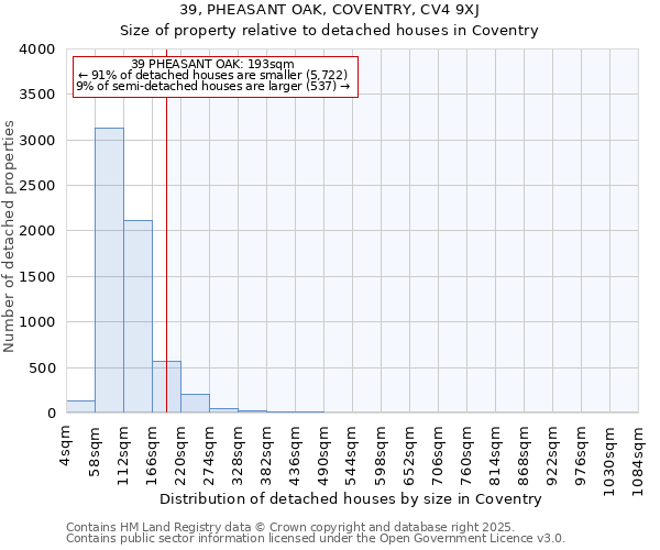 39, PHEASANT OAK, COVENTRY, CV4 9XJ: Size of property relative to detached houses houses in Coventry