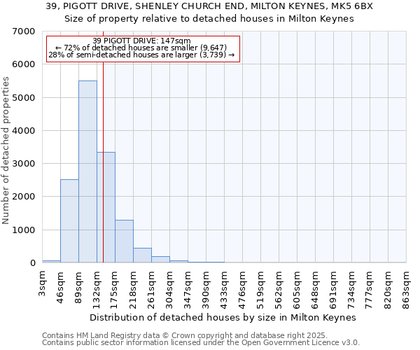 39, PIGOTT DRIVE, SHENLEY CHURCH END, MILTON KEYNES, MK5 6BX: Size of property relative to detached houses houses in Milton Keynes
