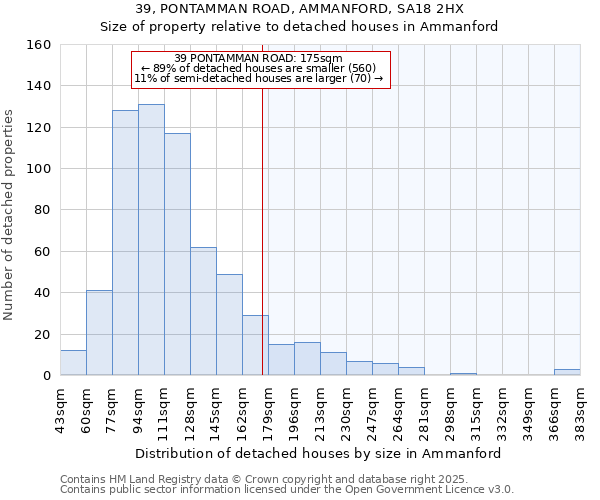 39, PONTAMMAN ROAD, AMMANFORD, SA18 2HX: Size of property relative to detached houses houses in Ammanford