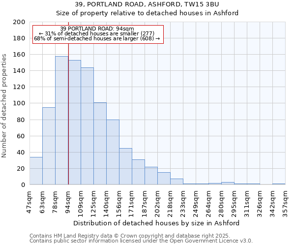 39, PORTLAND ROAD, ASHFORD, TW15 3BU: Size of property relative to detached houses houses in Ashford