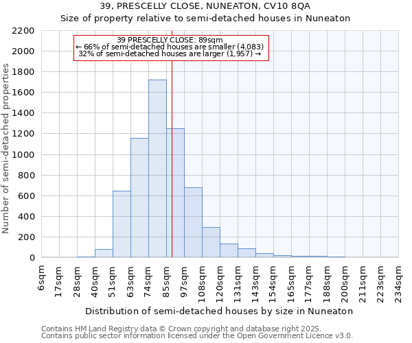 39, PRESCELLY CLOSE, NUNEATON, CV10 8QA: Size of property relative to semi-detached houses houses in Nuneaton