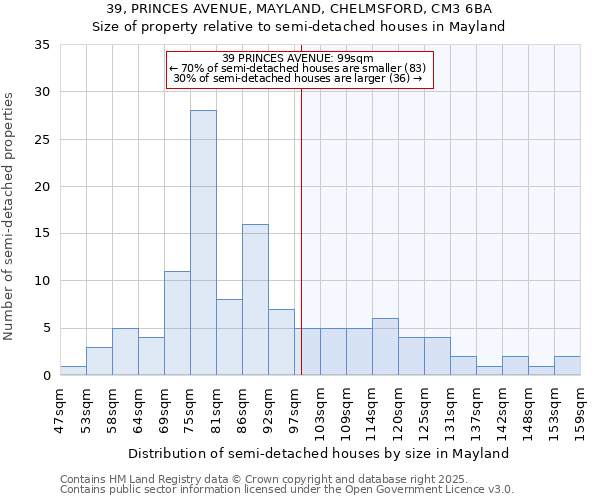 39, PRINCES AVENUE, MAYLAND, CHELMSFORD, CM3 6BA: Size of property relative to semi-detached houses houses in Mayland