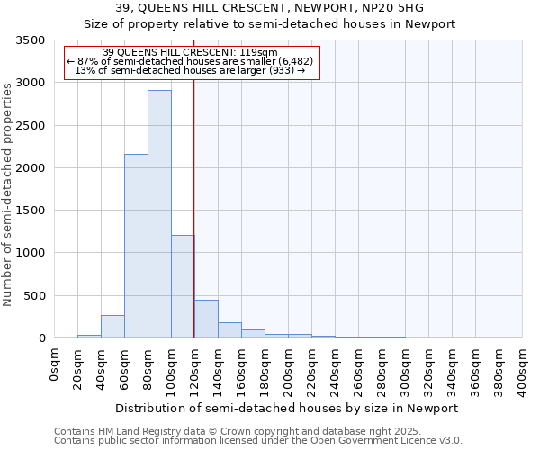 39, QUEENS HILL CRESCENT, NEWPORT, NP20 5HG: Size of property relative to semi-detached houses houses in Newport