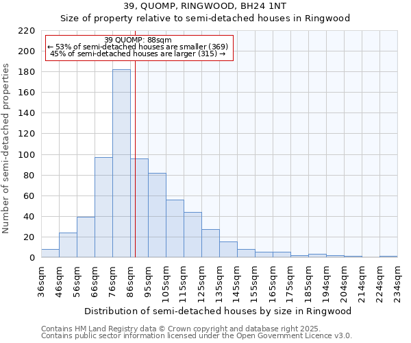 39, QUOMP, RINGWOOD, BH24 1NT: Size of property relative to semi-detached houses houses in Ringwood