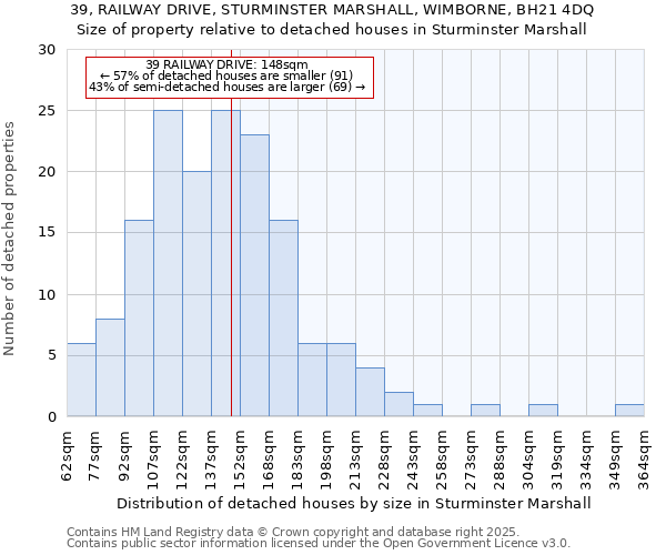 39, RAILWAY DRIVE, STURMINSTER MARSHALL, WIMBORNE, BH21 4DQ: Size of property relative to detached houses houses in Sturminster Marshall