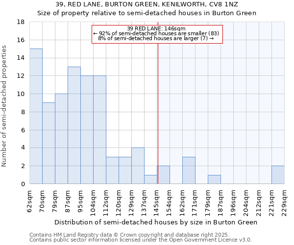 39, RED LANE, BURTON GREEN, KENILWORTH, CV8 1NZ: Size of property relative to semi-detached houses houses in Burton Green