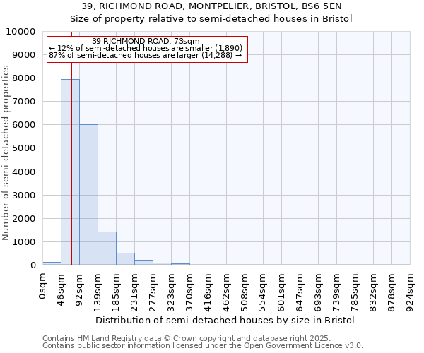 39, RICHMOND ROAD, MONTPELIER, BRISTOL, BS6 5EN: Size of property relative to semi-detached houses houses in Bristol