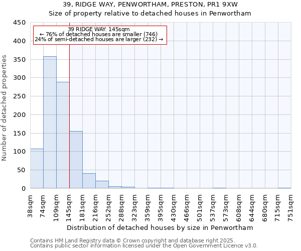 39, RIDGE WAY, PENWORTHAM, PRESTON, PR1 9XW: Size of property relative to detached houses houses in Penwortham