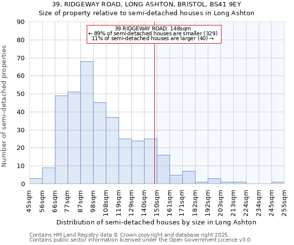 39, RIDGEWAY ROAD, LONG ASHTON, BRISTOL, BS41 9EY: Size of property relative to semi-detached houses houses in Long Ashton