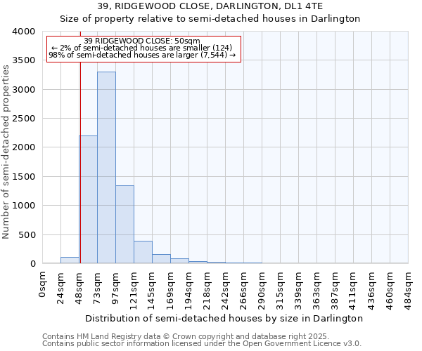 39, RIDGEWOOD CLOSE, DARLINGTON, DL1 4TE: Size of property relative to semi-detached houses houses in Darlington