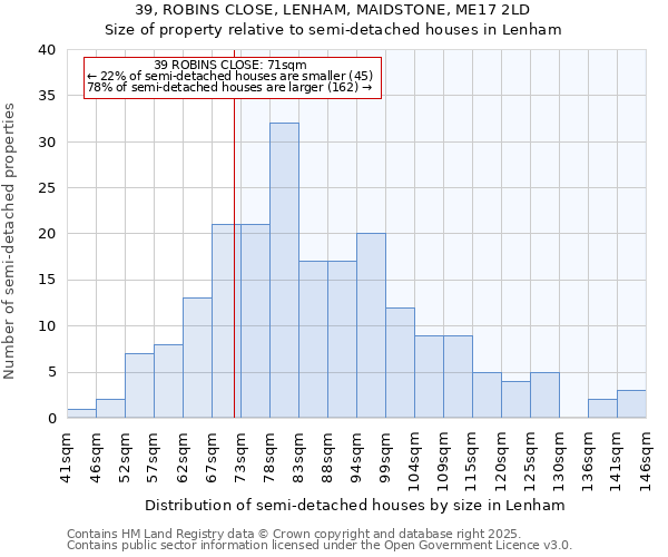39, ROBINS CLOSE, LENHAM, MAIDSTONE, ME17 2LD: Size of property relative to semi-detached houses houses in Lenham