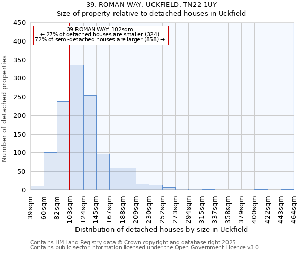 39, ROMAN WAY, UCKFIELD, TN22 1UY: Size of property relative to detached houses houses in Uckfield