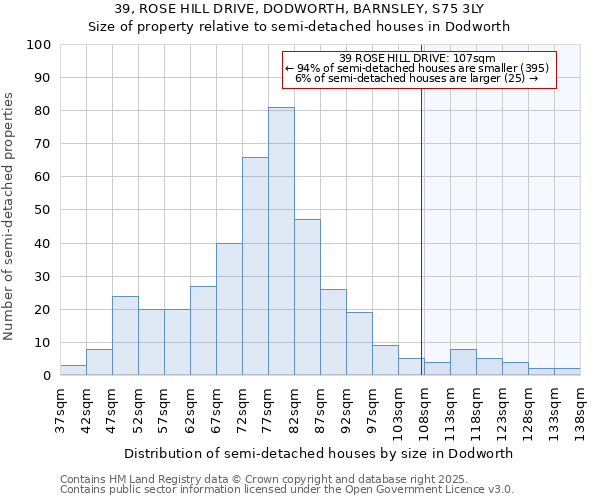 39, ROSE HILL DRIVE, DODWORTH, BARNSLEY, S75 3LY: Size of property relative to semi-detached houses houses in Dodworth