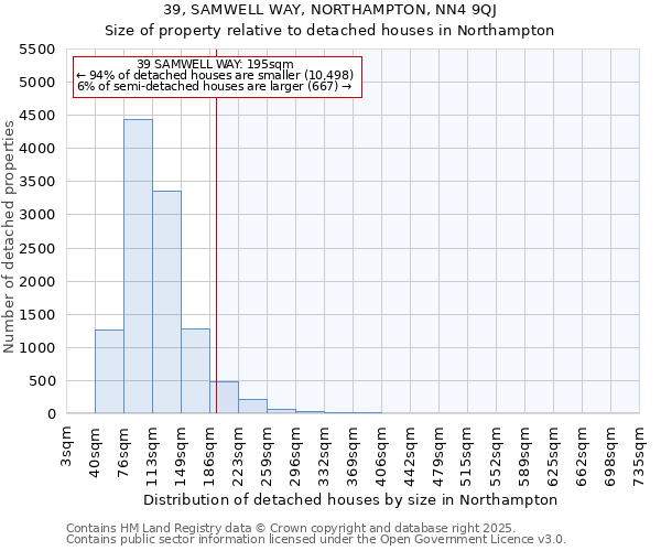39, SAMWELL WAY, NORTHAMPTON, NN4 9QJ: Size of property relative to detached houses houses in Northampton