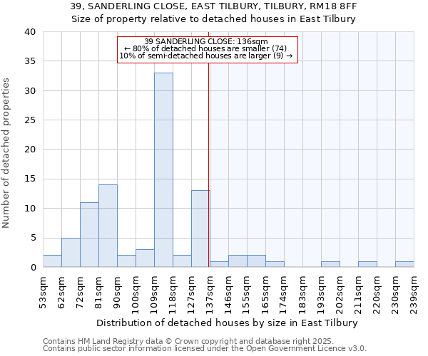 39, SANDERLING CLOSE, EAST TILBURY, TILBURY, RM18 8FF: Size of property relative to detached houses houses in East Tilbury
