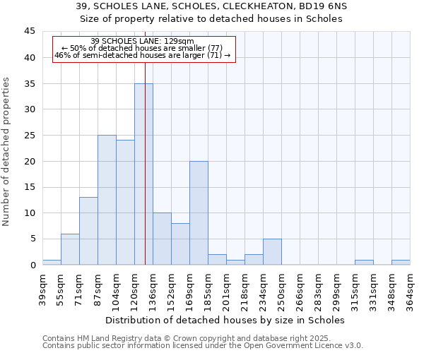 39, SCHOLES LANE, SCHOLES, CLECKHEATON, BD19 6NS: Size of property relative to detached houses houses in Scholes