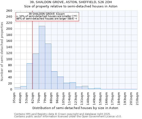 39, SHALDON GROVE, ASTON, SHEFFIELD, S26 2DH: Size of property relative to semi-detached houses houses in Aston