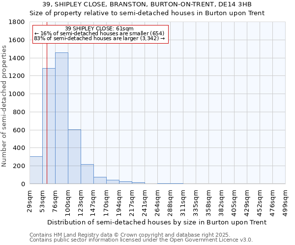 39, SHIPLEY CLOSE, BRANSTON, BURTON-ON-TRENT, DE14 3HB: Size of property relative to semi-detached houses houses in Burton upon Trent
