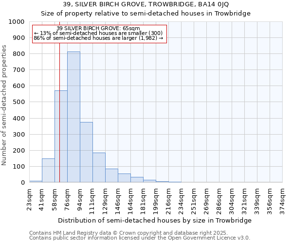 39, SILVER BIRCH GROVE, TROWBRIDGE, BA14 0JQ: Size of property relative to semi-detached houses houses in Trowbridge