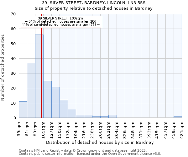 39, SILVER STREET, BARDNEY, LINCOLN, LN3 5SS: Size of property relative to detached houses houses in Bardney