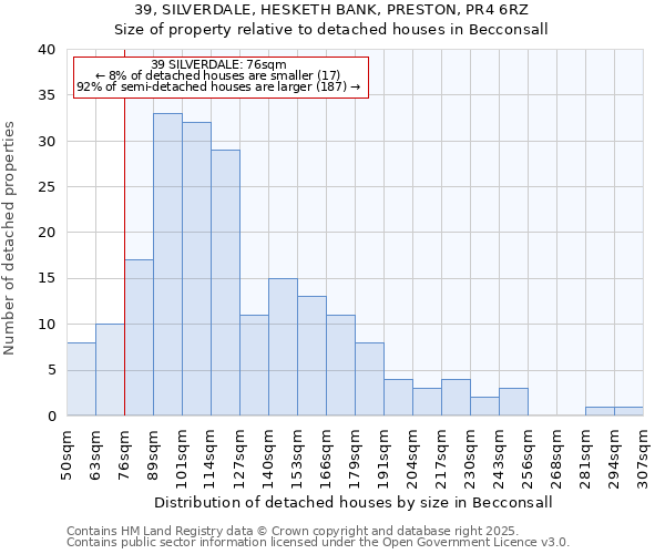 39, SILVERDALE, HESKETH BANK, PRESTON, PR4 6RZ: Size of property relative to detached houses houses in Becconsall