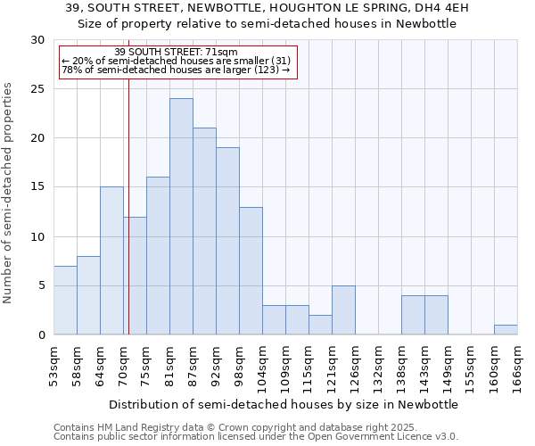 39, SOUTH STREET, NEWBOTTLE, HOUGHTON LE SPRING, DH4 4EH: Size of property relative to semi-detached houses houses in Newbottle