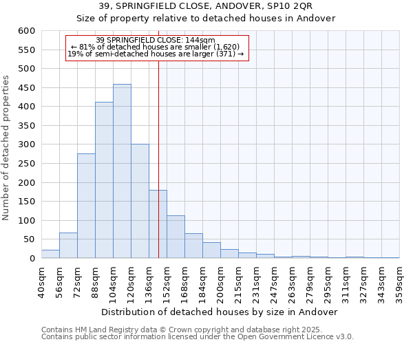 39, SPRINGFIELD CLOSE, ANDOVER, SP10 2QR: Size of property relative to detached houses houses in Andover