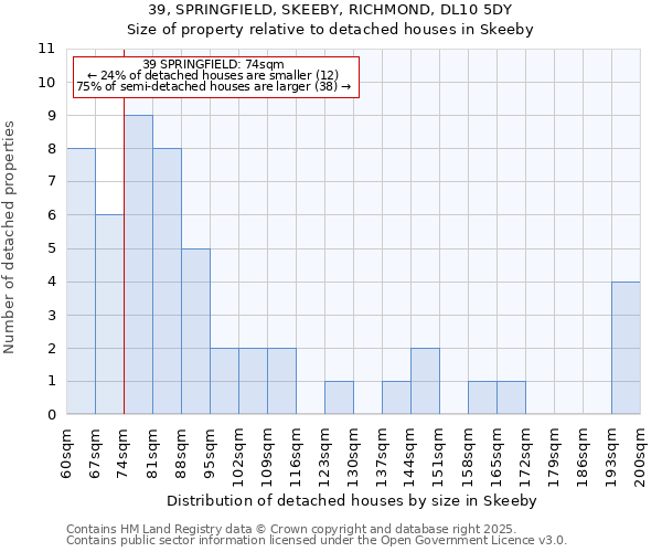 39, SPRINGFIELD, SKEEBY, RICHMOND, DL10 5DY: Size of property relative to detached houses houses in Skeeby