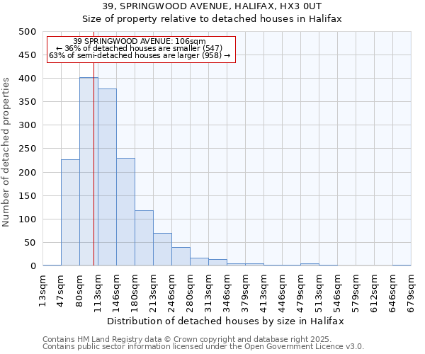 39, SPRINGWOOD AVENUE, HALIFAX, HX3 0UT: Size of property relative to detached houses houses in Halifax