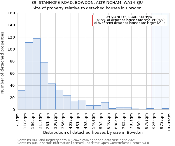 39, STANHOPE ROAD, BOWDON, ALTRINCHAM, WA14 3JU: Size of property relative to detached houses houses in Bowdon