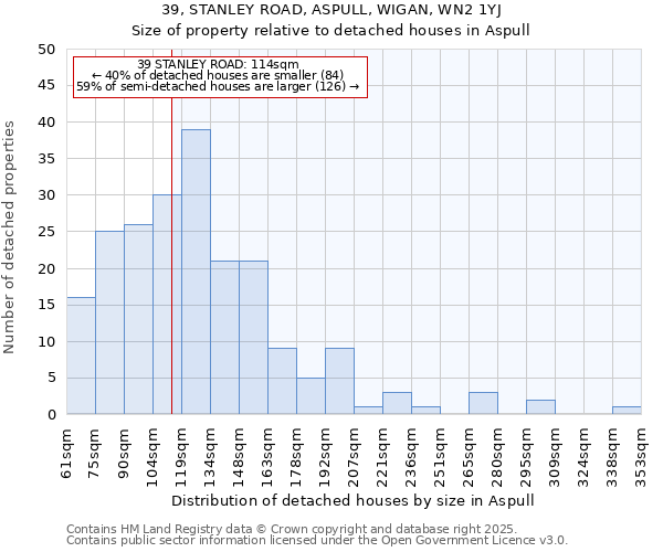 39, STANLEY ROAD, ASPULL, WIGAN, WN2 1YJ: Size of property relative to detached houses houses in Aspull