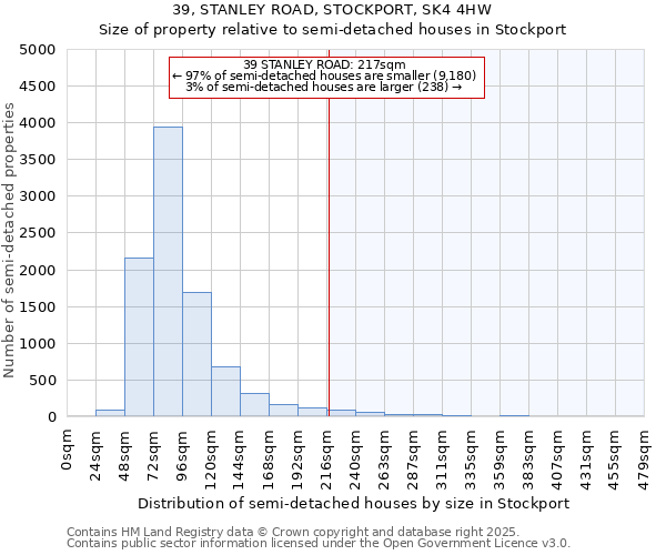 39, STANLEY ROAD, STOCKPORT, SK4 4HW: Size of property relative to semi-detached houses houses in Stockport