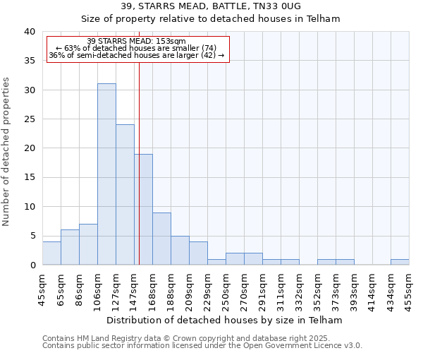 39, STARRS MEAD, BATTLE, TN33 0UG: Size of property relative to detached houses houses in Telham