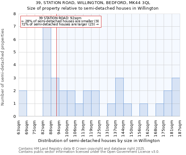 39, STATION ROAD, WILLINGTON, BEDFORD, MK44 3QL: Size of property relative to semi-detached houses houses in Willington