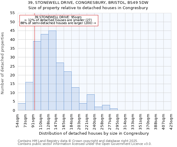 39, STONEWELL DRIVE, CONGRESBURY, BRISTOL, BS49 5DW: Size of property relative to detached houses houses in Congresbury