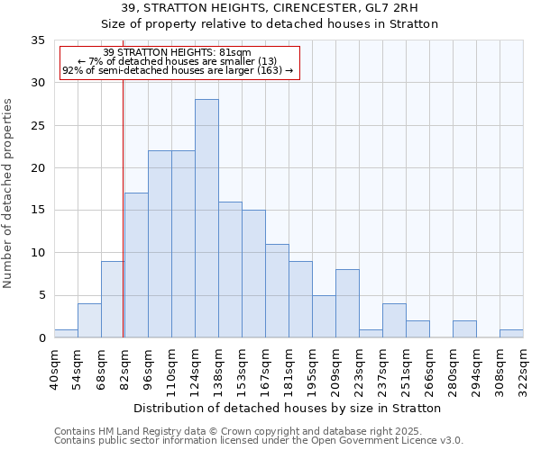 39, STRATTON HEIGHTS, CIRENCESTER, GL7 2RH: Size of property relative to detached houses houses in Stratton