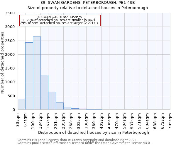 39, SWAN GARDENS, PETERBOROUGH, PE1 4SB: Size of property relative to detached houses houses in Peterborough