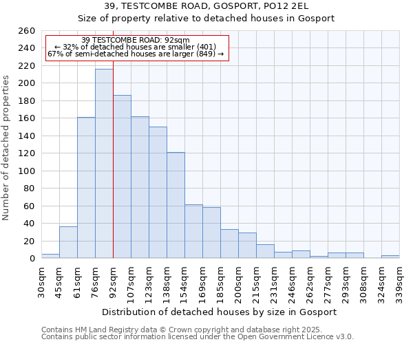 39, TESTCOMBE ROAD, GOSPORT, PO12 2EL: Size of property relative to detached houses houses in Gosport