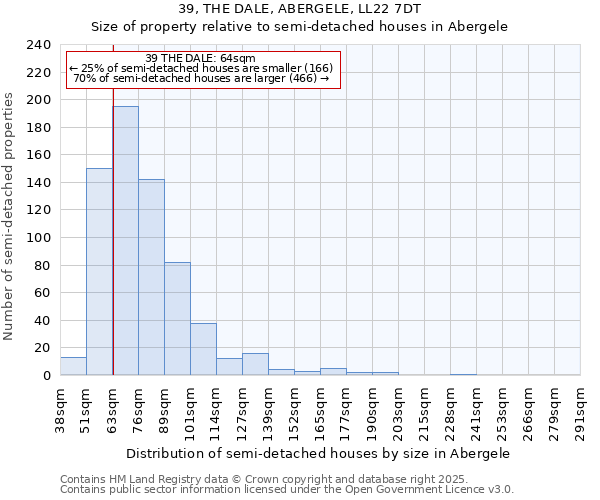39, THE DALE, ABERGELE, LL22 7DT: Size of property relative to semi-detached houses houses in Abergele