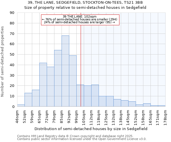 39, THE LANE, SEDGEFIELD, STOCKTON-ON-TEES, TS21 3BB: Size of property relative to semi-detached houses houses in Sedgefield