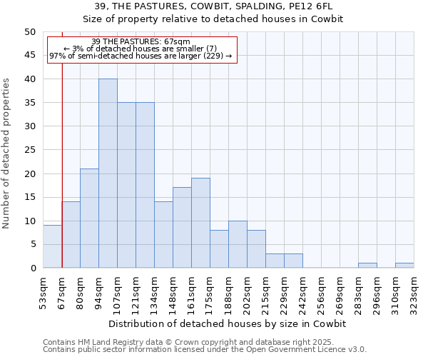 39, THE PASTURES, COWBIT, SPALDING, PE12 6FL: Size of property relative to detached houses houses in Cowbit