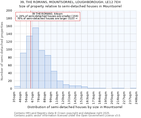 39, THE ROMANS, MOUNTSORREL, LOUGHBOROUGH, LE12 7EH: Size of property relative to semi-detached houses houses in Mountsorrel