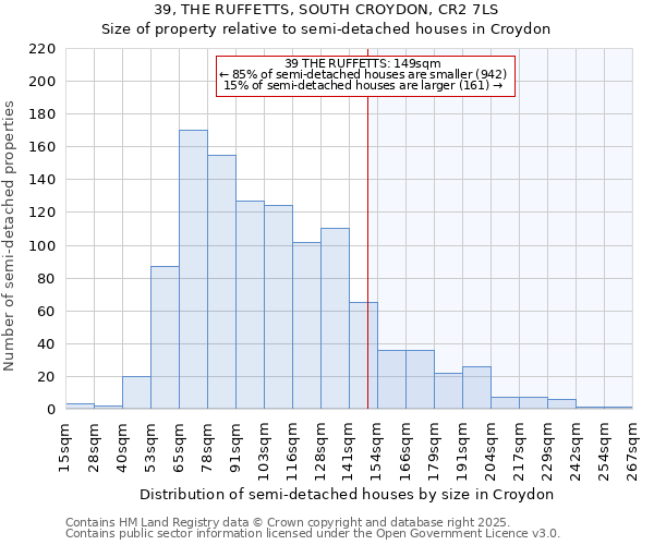 39, THE RUFFETTS, SOUTH CROYDON, CR2 7LS: Size of property relative to semi-detached houses houses in Croydon