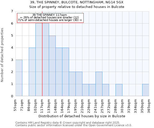 39, THE SPINNEY, BULCOTE, NOTTINGHAM, NG14 5GX: Size of property relative to detached houses in Bulcote