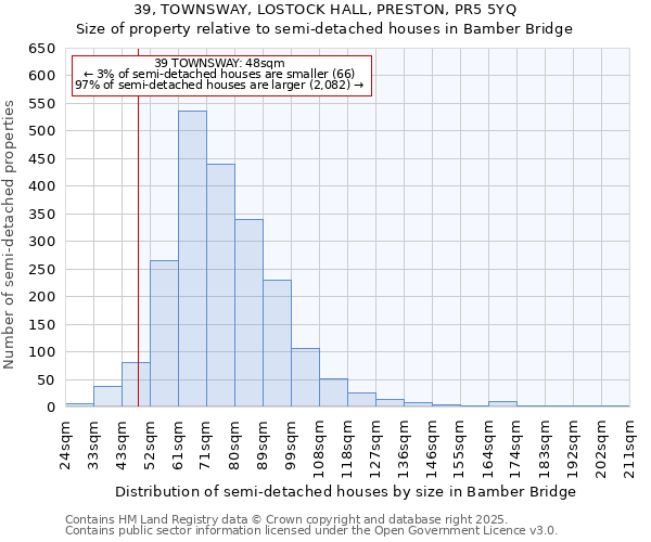 39, TOWNSWAY, LOSTOCK HALL, PRESTON, PR5 5YQ: Size of property relative to semi-detached houses houses in Bamber Bridge